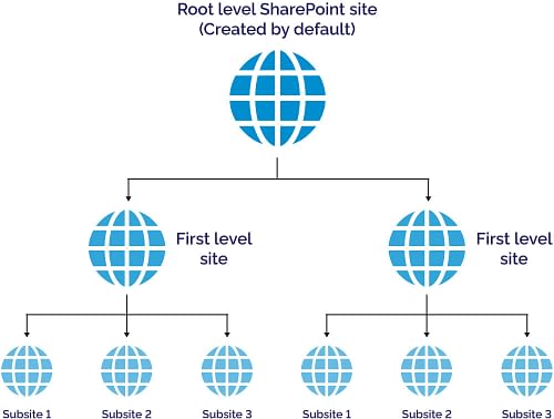 Sharepoint Roles Pyramid What are SharePoint Subsites, and how do you back them up? - Cyber ...