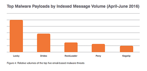 top email malware payloads